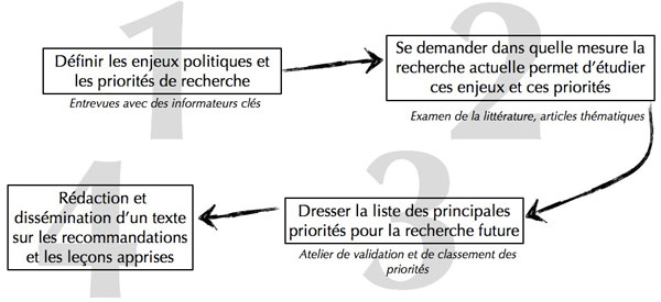Figure 3 : Les quatre grandes étapes des méthodes participatives pour l'établissement des priorités à l'échelle régionale