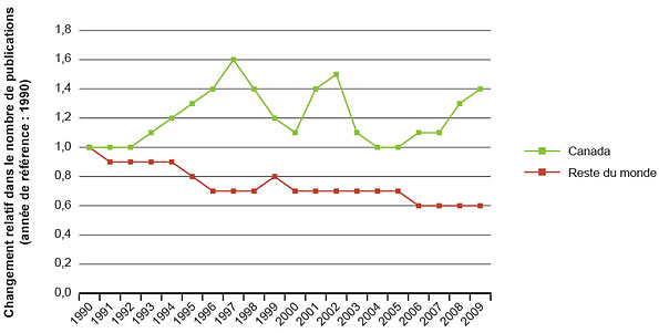 Figure 4 : Tendances dans le nombre de publications de recherche sur la santé des enfants et des adolescents dans les plus importantes revues médicales – Le Canada par rapport au reste du monde, 1990-2009