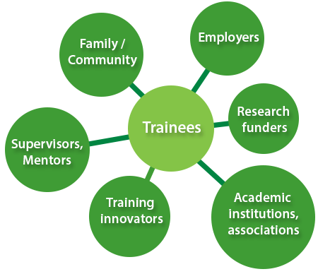 Trainees, Employers, Research
funders, Supervisors/mentors, Training innovators, Academic institutions/associations ... Excellence in health research training today and tomorrow is the shared responsibility of all stakeholders involved in the training environment and training process.