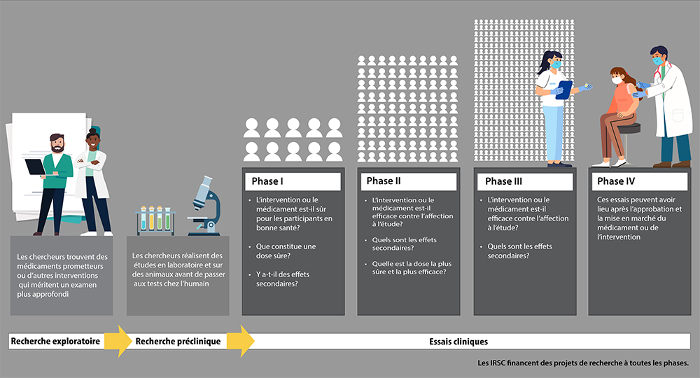 Infographie : Les essais cliniques aux IRSC
